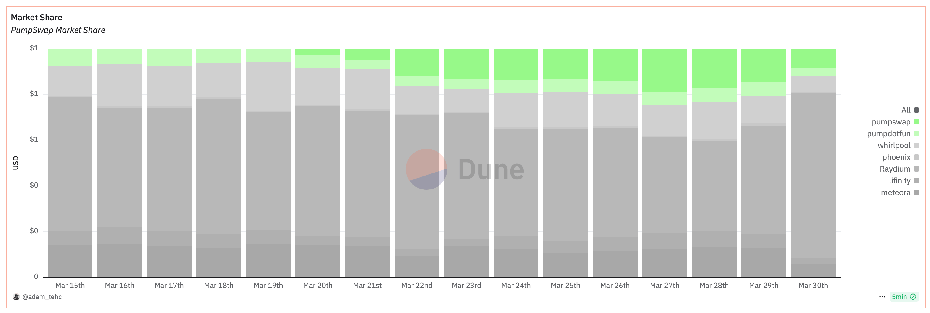 PumpSwap DEX推出10天后累计交易量接近25亿美元