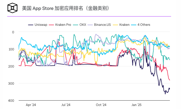 随着用户活跃度和交易量下降，Uniswap的应用商店排名下滑