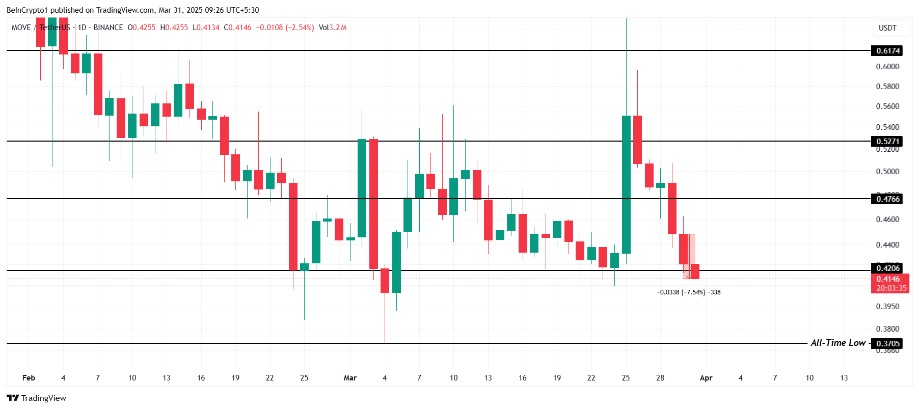 3月31日加密货币市场今日为何下跌？