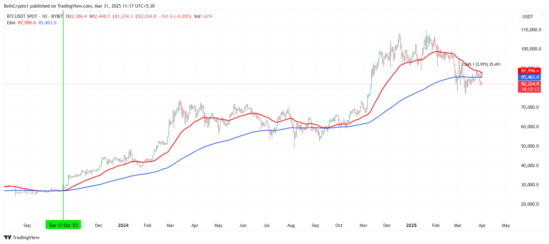 比特币行情在18个月后接近死亡十字，价格接近80000美元