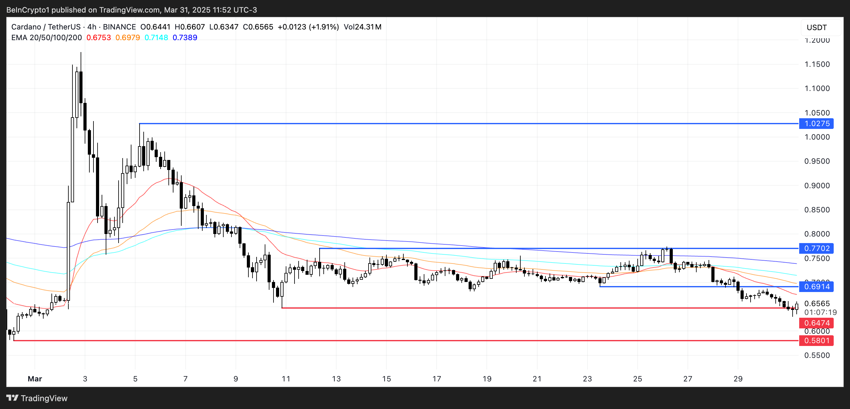 ADA币鲸鱼数量跌至两年低点，关键支撑位重新受到测试