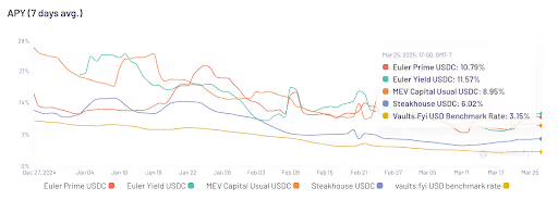 收益压缩中的创新:2025年第一季度的DeFi借贷市场插图1 收益压缩中的创新:2025年第一季度的DeFi借贷市场