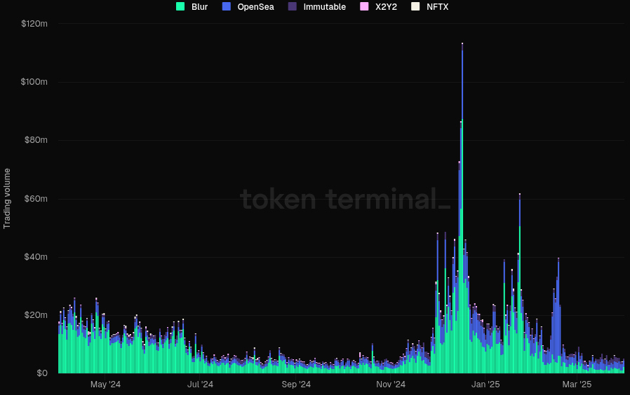 由于交易量下降，Bybit将关闭NFT市场