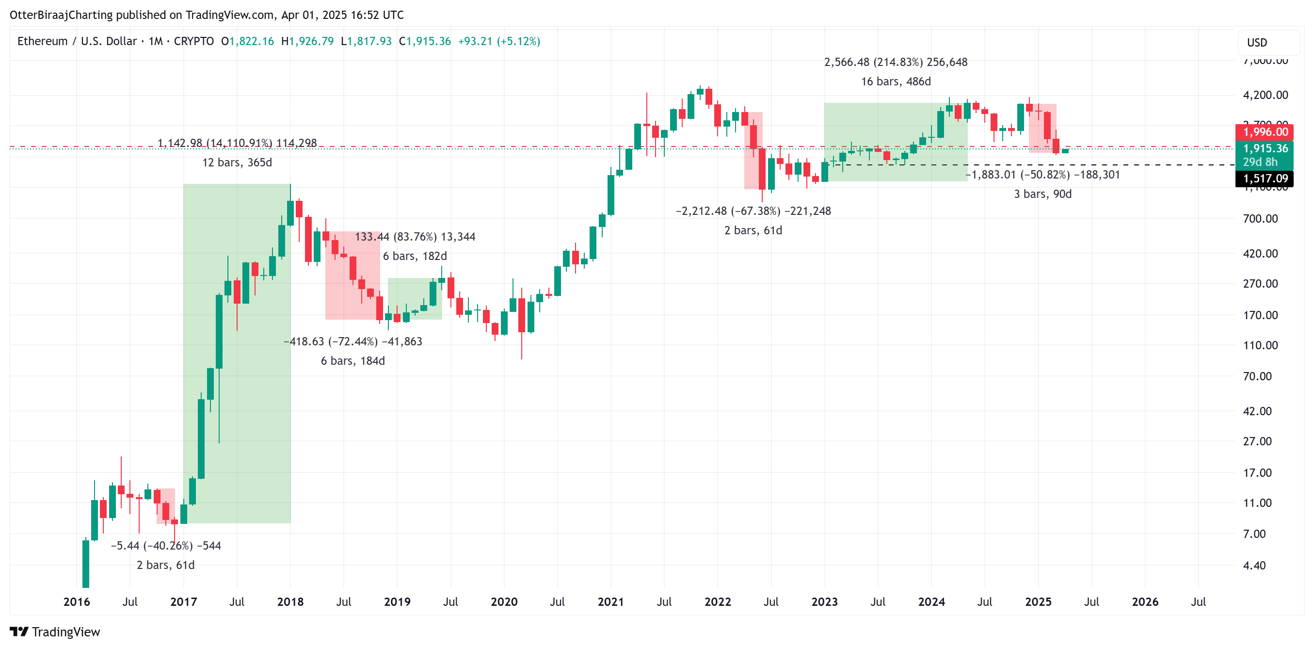 以太坊行情连续4个月下跌，但数据表明ETH/BTC已触底