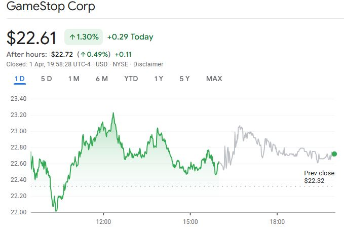 GameStop完成15亿美元融资，将比特币纳入其资产负债表