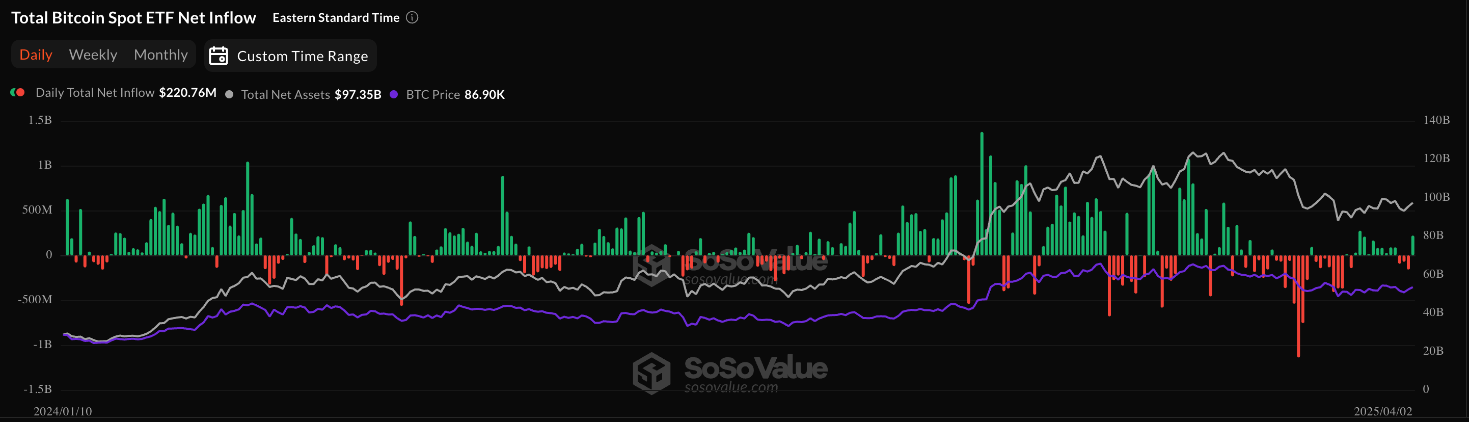 比特币ETF三天内首次实现净流入，而以太坊ETF则持续亏损