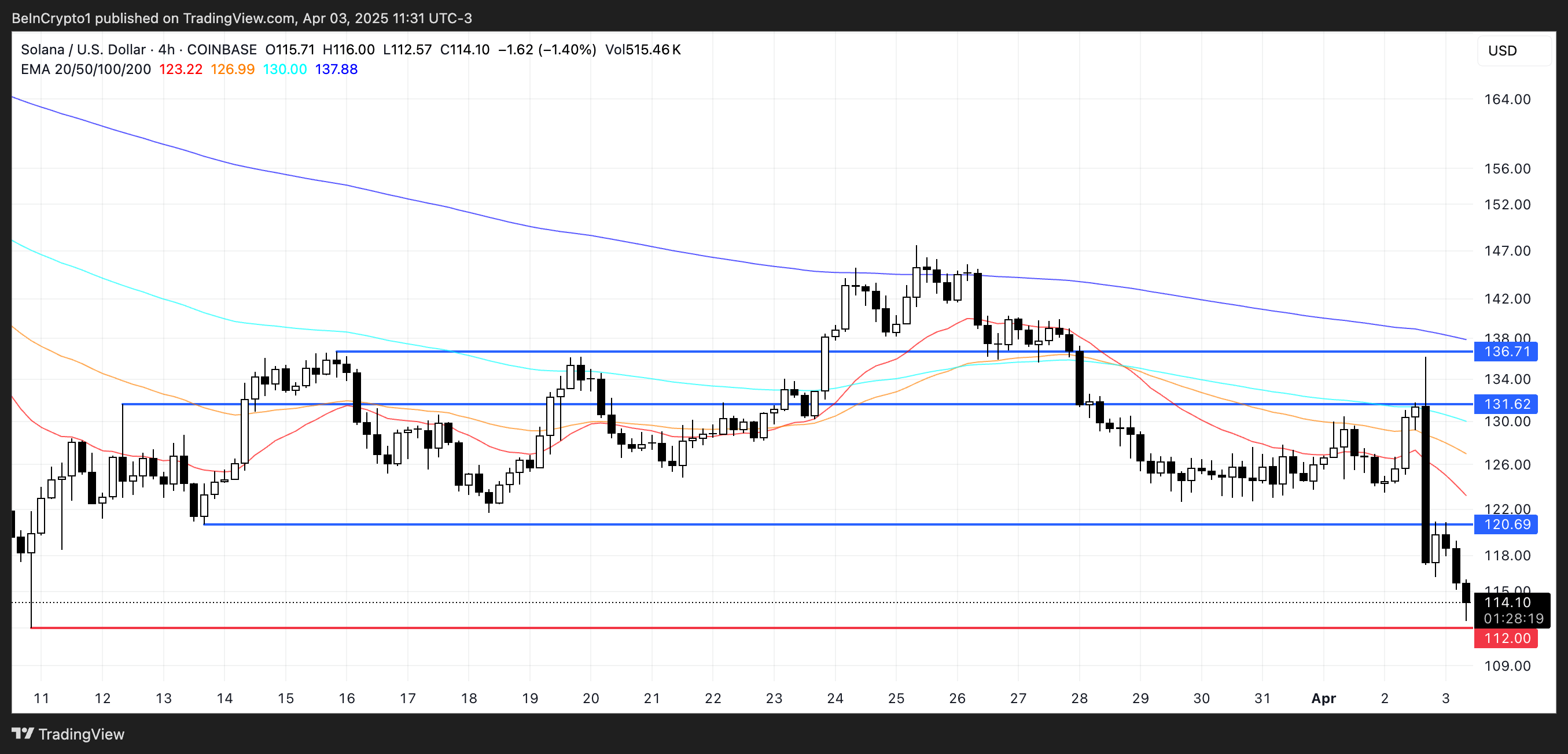 SOL币价格因空头加强控制而下跌10%：下一步是什么？