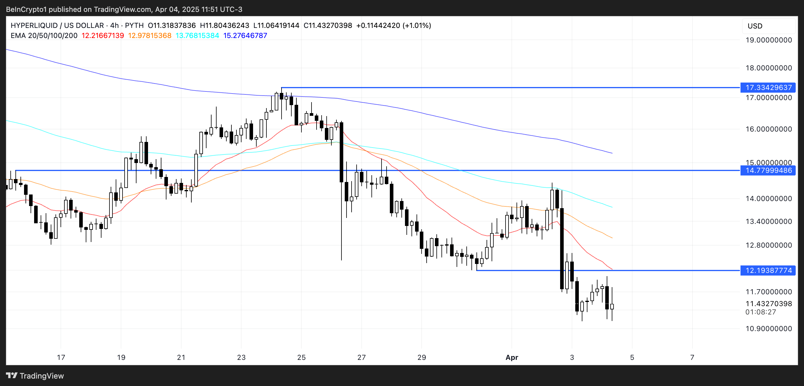 HYPE币价格一周内下跌16％，接近11美元的支撑位