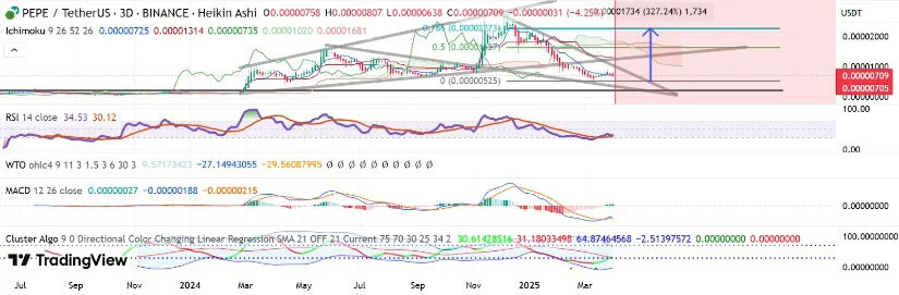 PEPE币价格能否守住0.000006575美元的支撑位，还是即将崩溃？