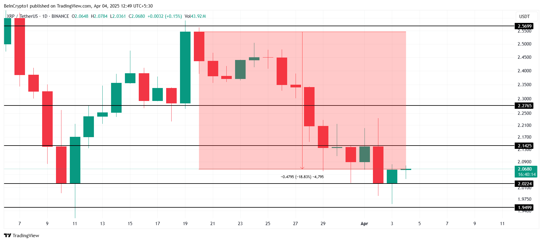 由于长期持有者抛售增加,瑞波币XRP价格在2周内下跌了18%插图 由于长期持有者抛售增加,瑞波币XRP价格在2周内下跌了18%
