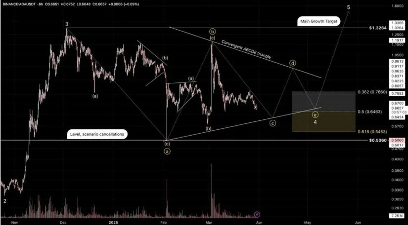 ADA币价格下跌8% ，这是逢低买入的时机吗？