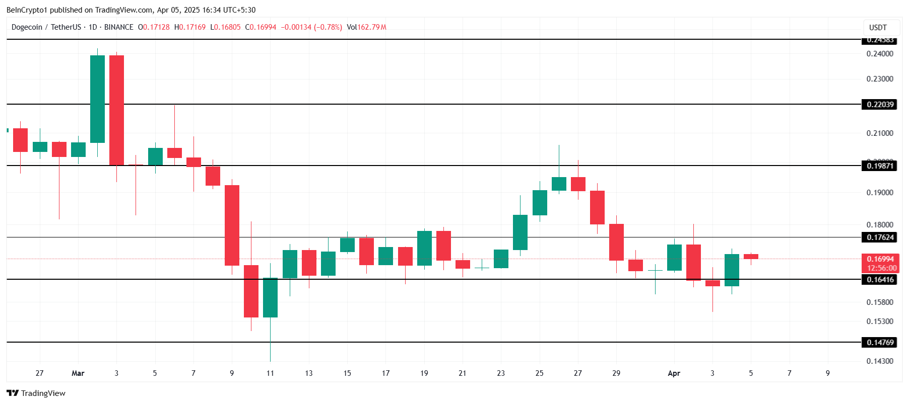 狗狗币面临2亿美元清算风险，但这些持有者可能会阻止其下跌