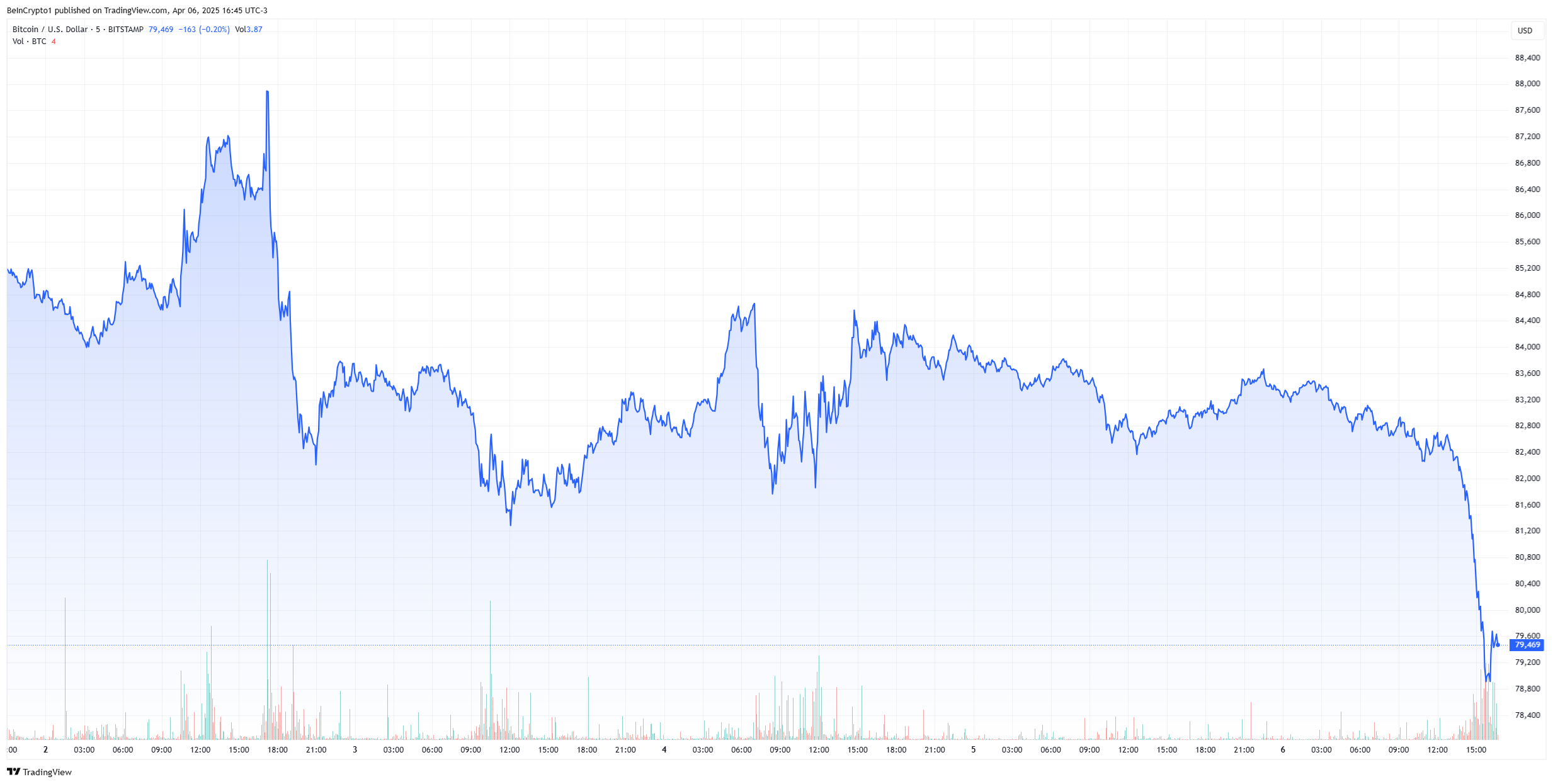 周末清算额超过5.9亿美元，比特币价格跌破77000美元