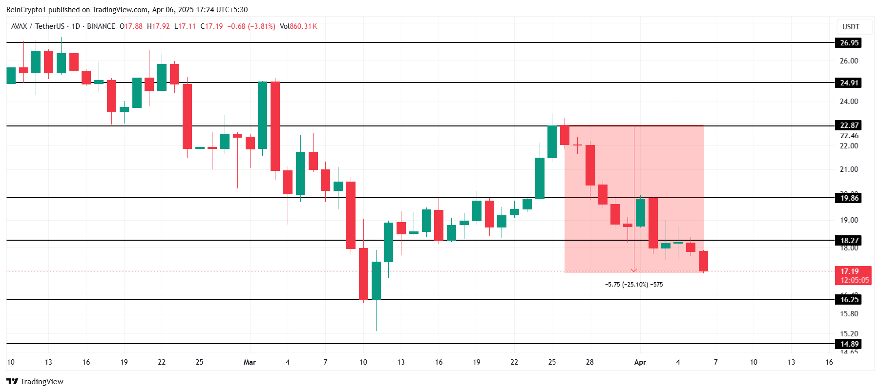 AVAX币价格停留在20美元以下，因为看跌信号阻止了强劲反弹