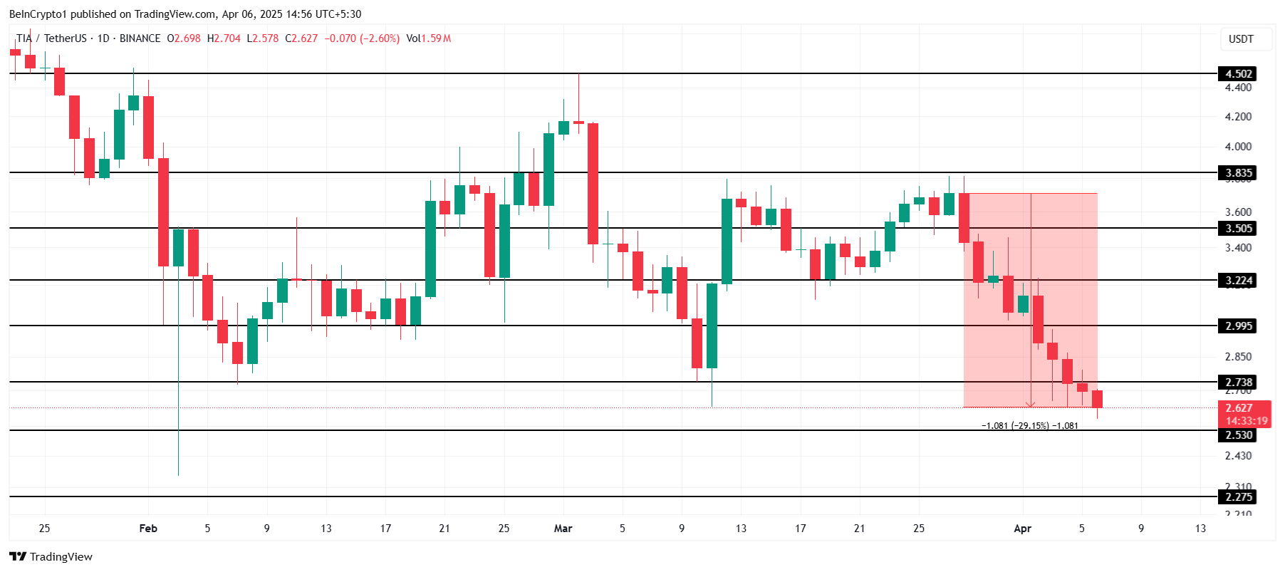 TIA币价格暴跌30%将在2025年引发创纪录的资金流出