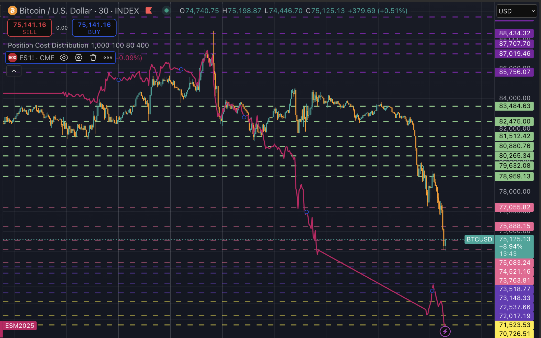特朗普关税引发逾10亿美元清算狂潮，比特币价格暴跌9,000美元