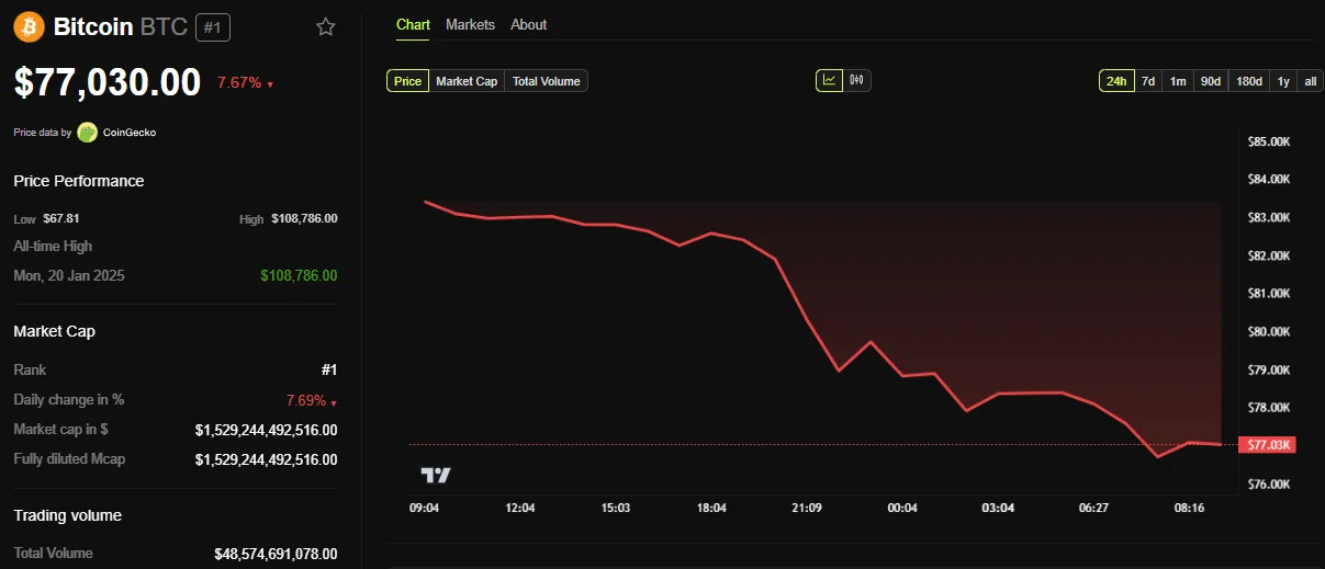 周末10亿美元被清算后，加密货币黑色星期一拉开帷幕