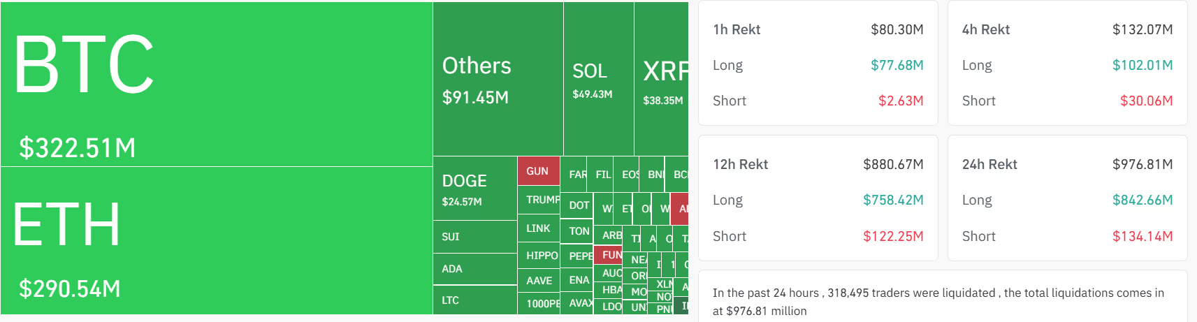 XRP、SOL币价格暴跌，加密货币多头遭遇8亿美元清算