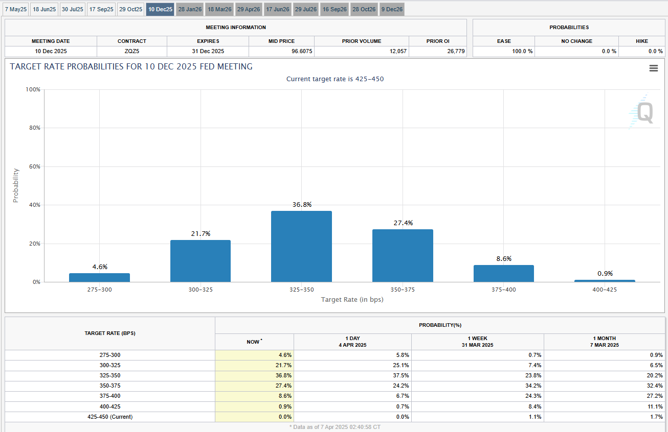美联储降息能否重振加密货币市场?插图 美联储降息能否重振加密货币市场?