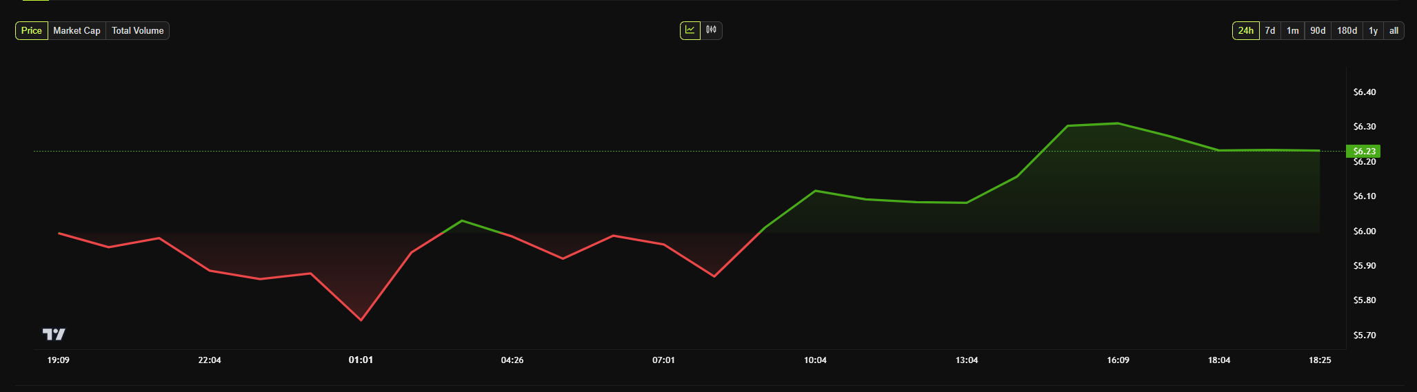 MANTRA宣布设立1.08亿美元RWA基金，OM币价格保持正增长