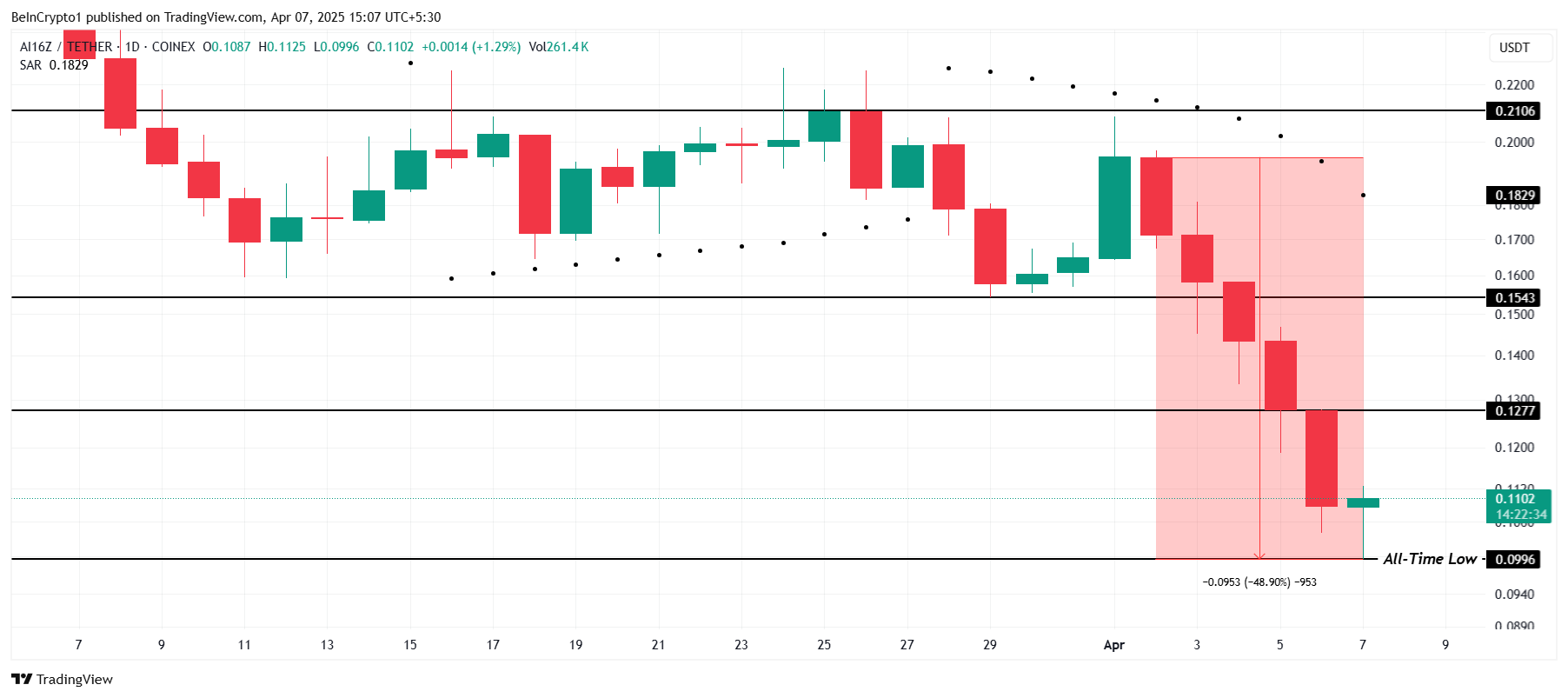4月8日创下历史新低的3种数字货币