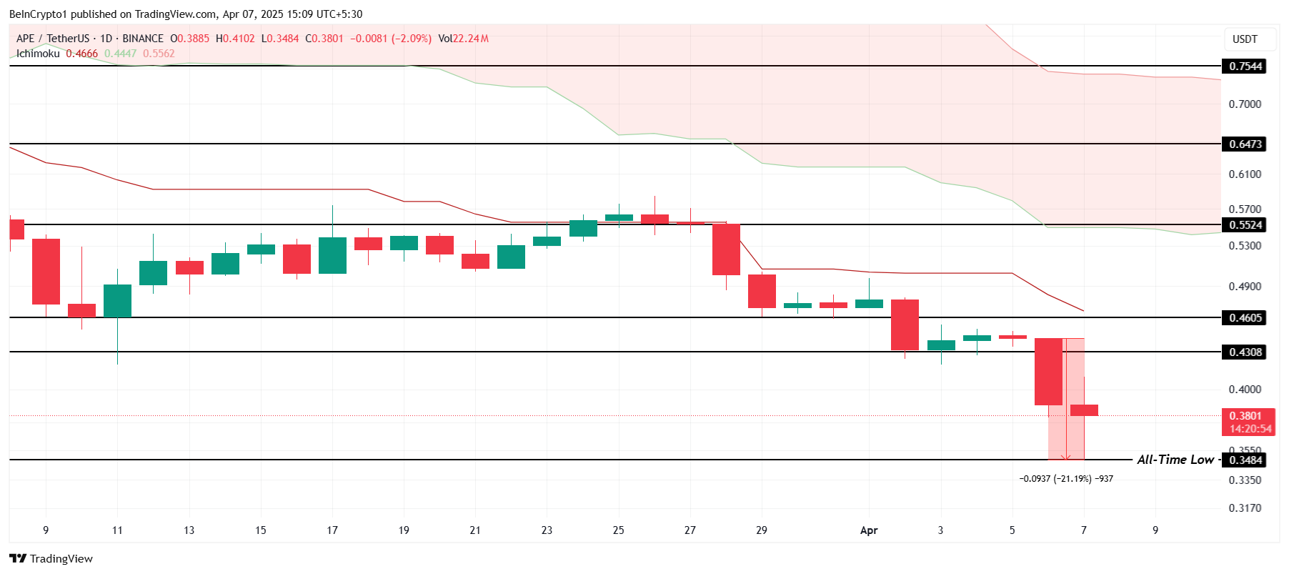 4月8日创下历史新低的3种数字货币