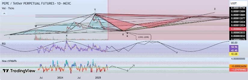PEPE币行情从关键支撑位反弹，目标上涨60%以上