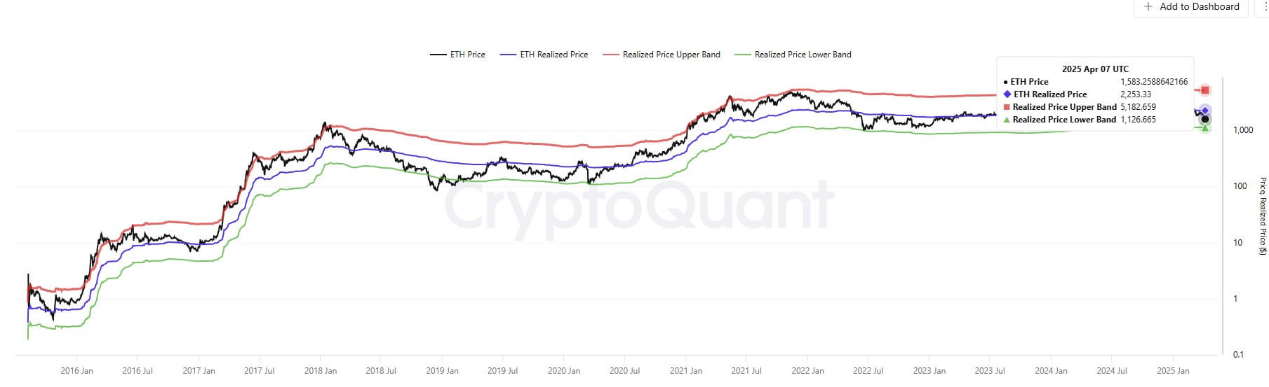 以太坊跌破实际价格，预示市场可能触底