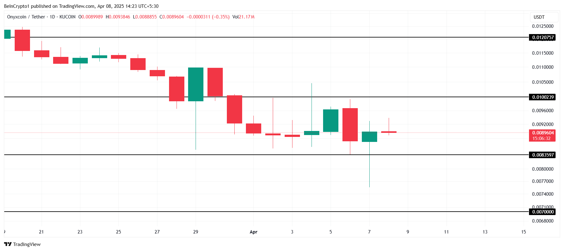 XCN币价格本月尽管未能突破0.01美元，但仍获得鲸鱼支持