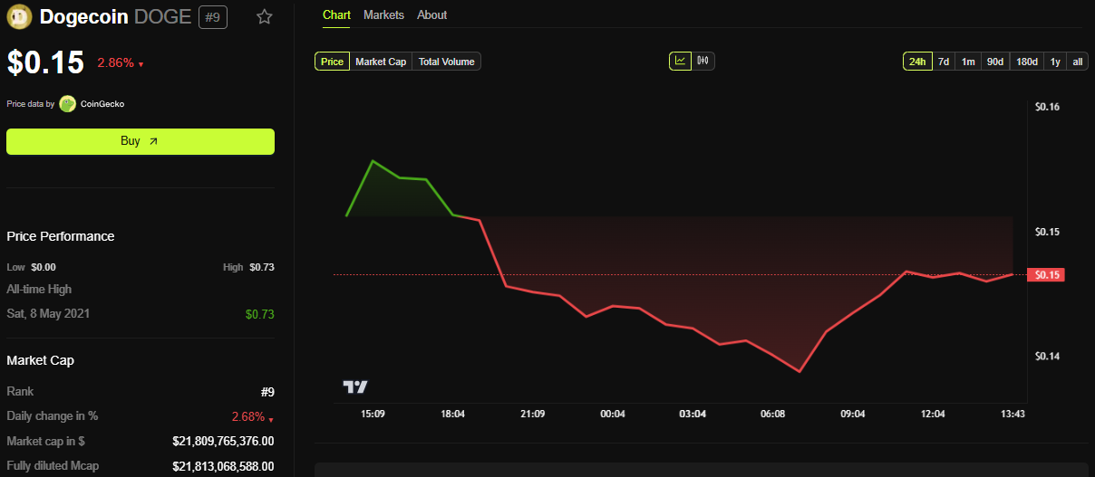 21Shares在欧洲推出首个狗狗币ETP，狗狗币价格保持平稳
