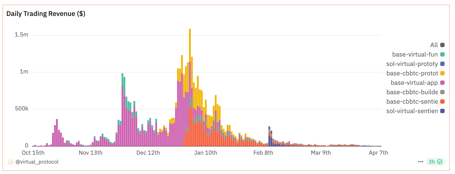 AI代理平台Virtuals日收入暴跌至500美元，Virtuals币行情下跌90%