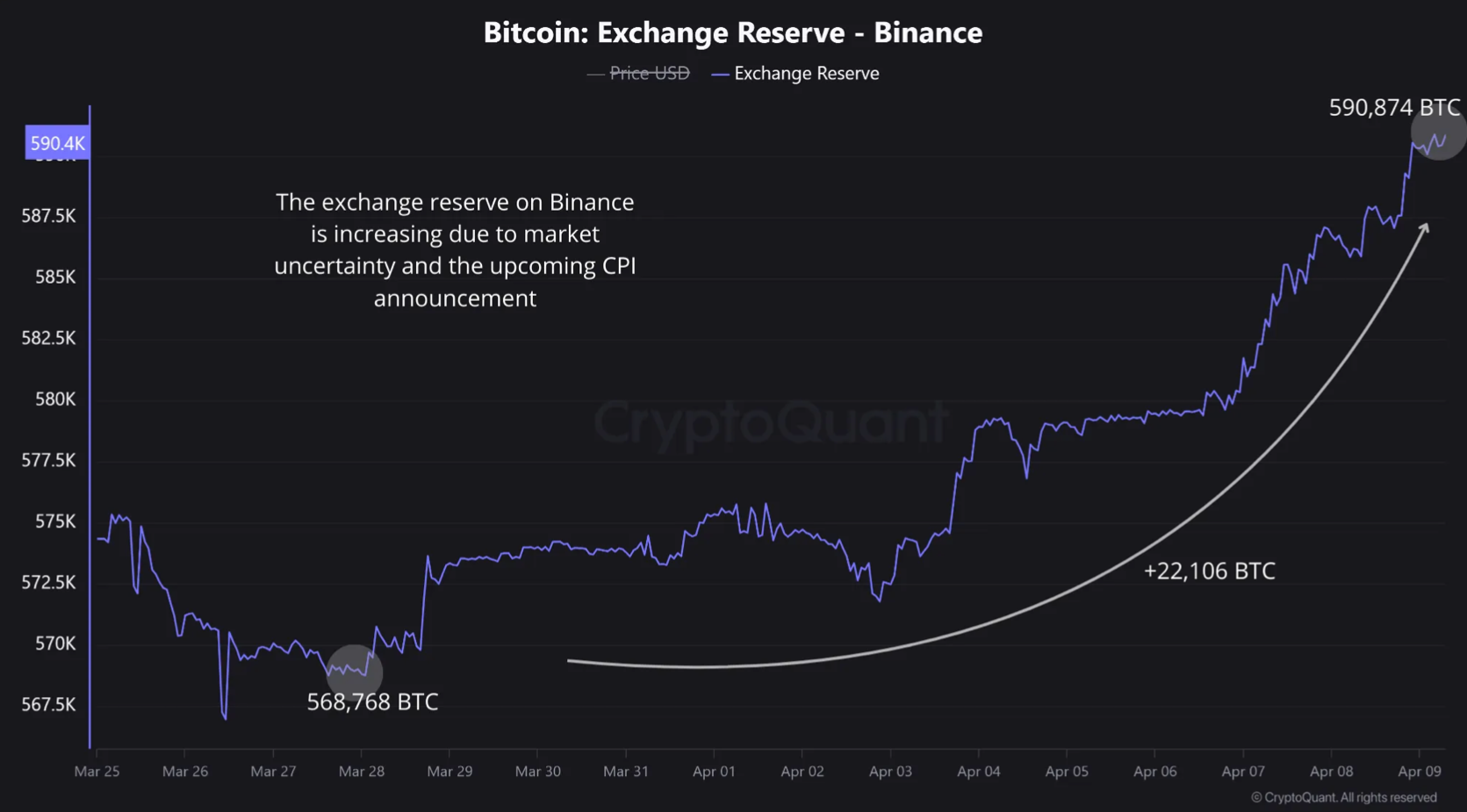 3月份CPI数据公布前，比特币流入币安的势头强劲加速