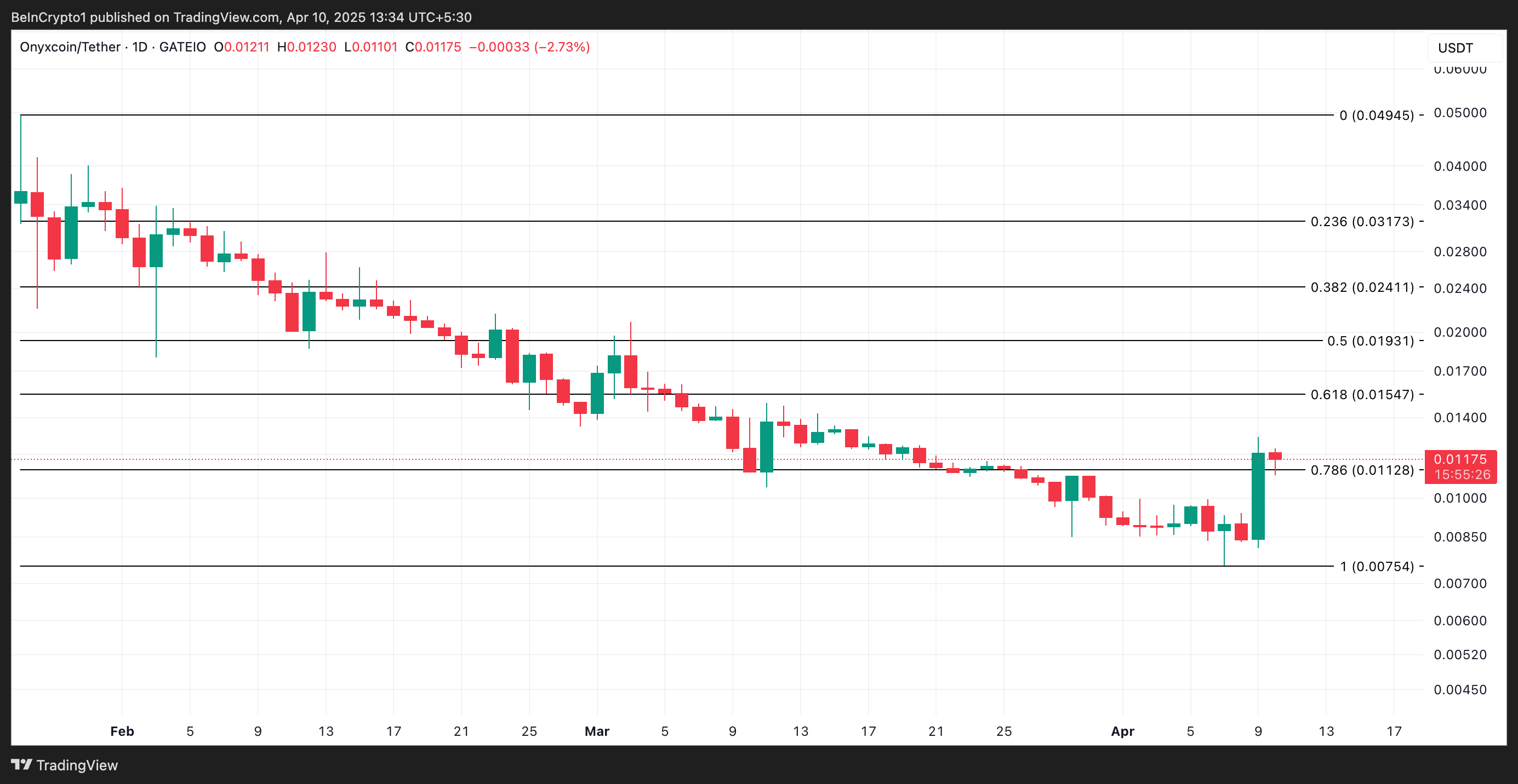 随着买单涌入市场,XCN币价格飙升至0.01美元关口插图 随着买单涌入市场,XCN币价格飙升至0.01美元关口