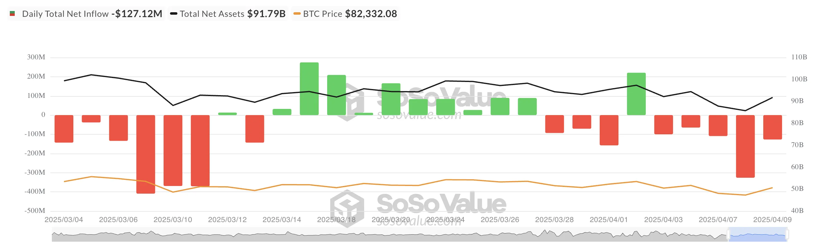比特币现货ETF连续5天下跌，资金流出激增