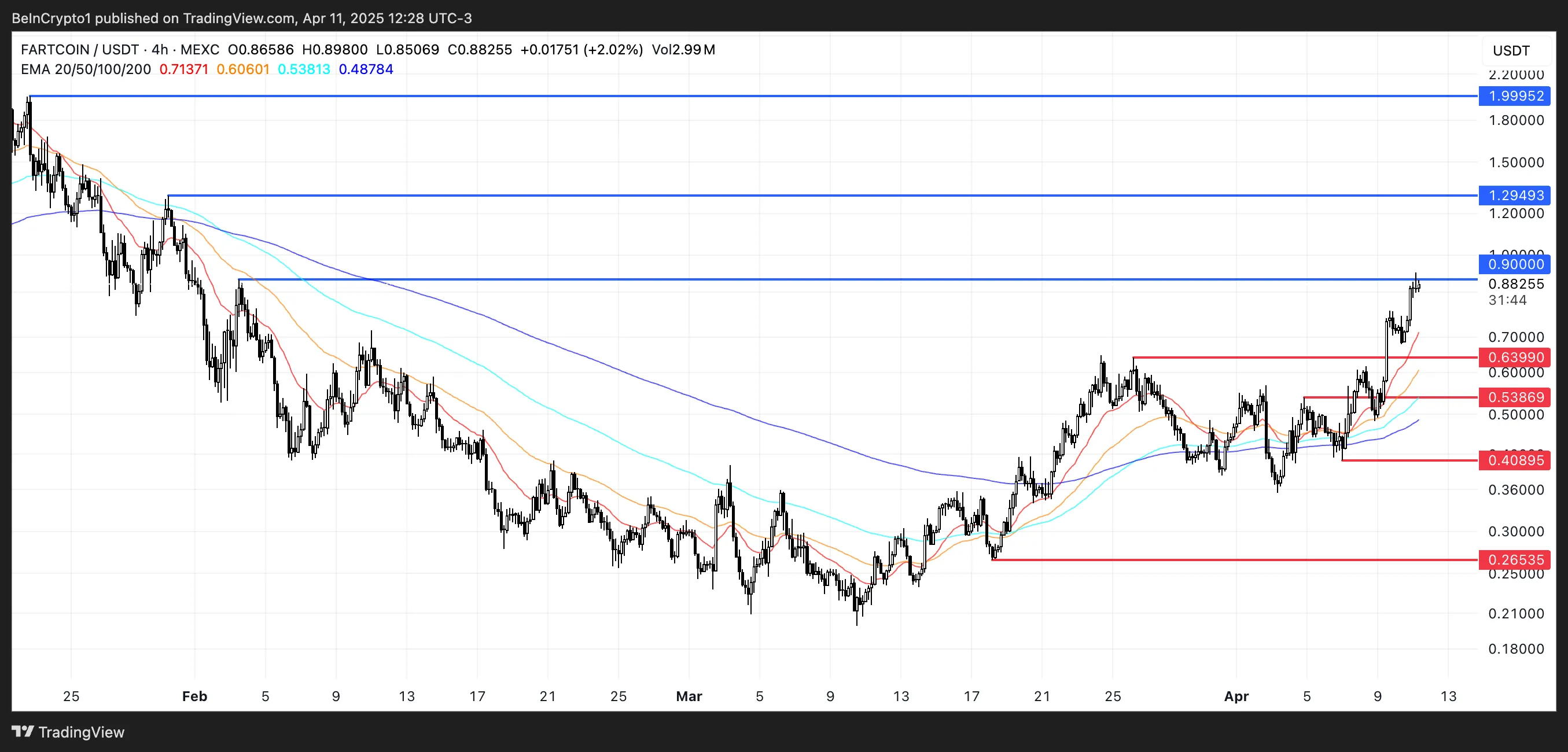 FARTCOIN币一个月内飙升250%：它会突破1美元吗？