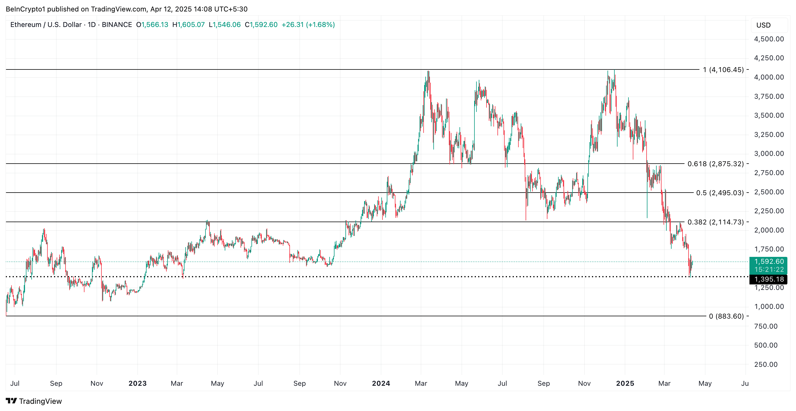 以太坊ETF遭遇创纪录资金流出，ETH价格可能跌破1500美元