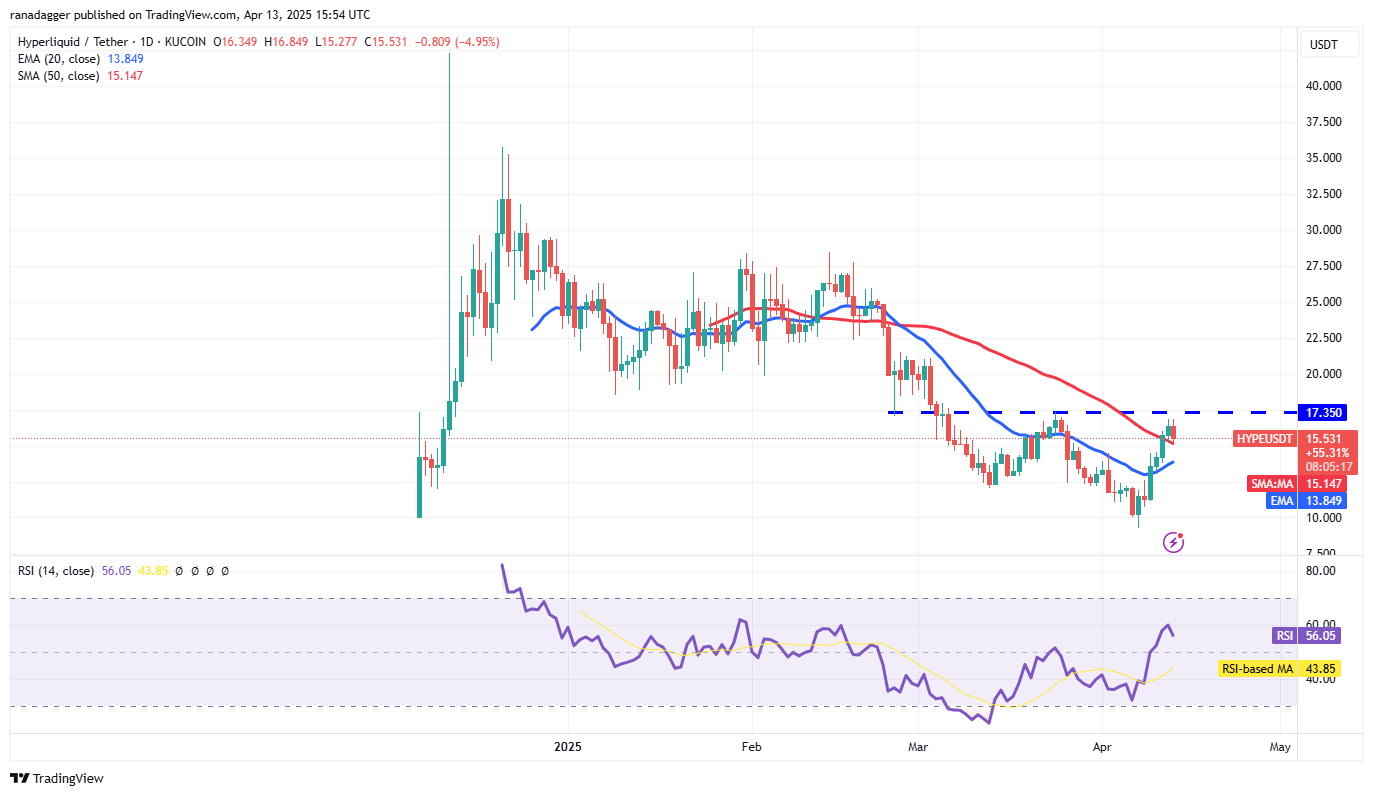 宏观经济担忧引发比特币上涨，接下来是HYPE、ONDO、RNDR和KAS吗？