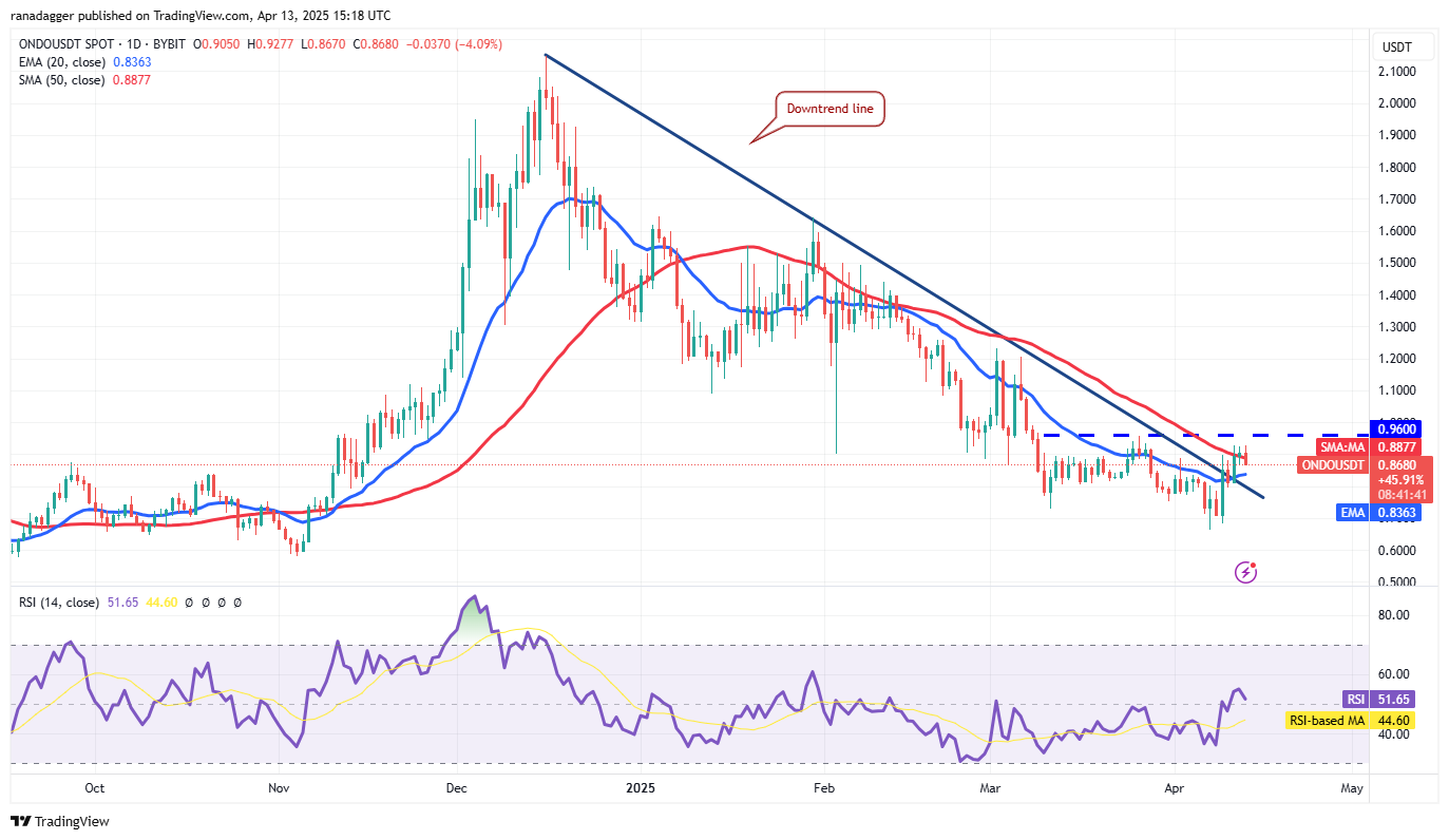 宏观经济担忧引发比特币上涨，接下来是HYPE、ONDO、RNDR和KAS吗？