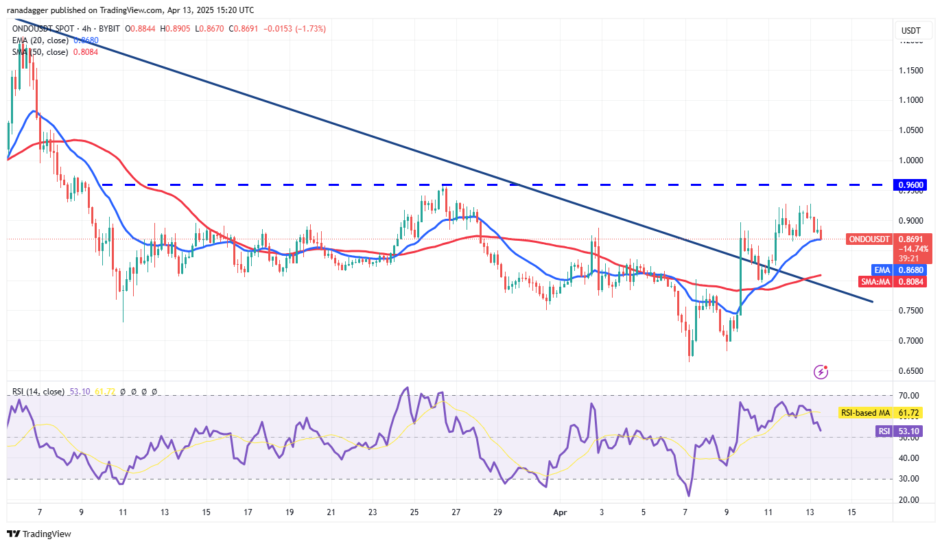 宏观经济担忧引发比特币上涨，接下来是HYPE、ONDO、RNDR和KAS吗？