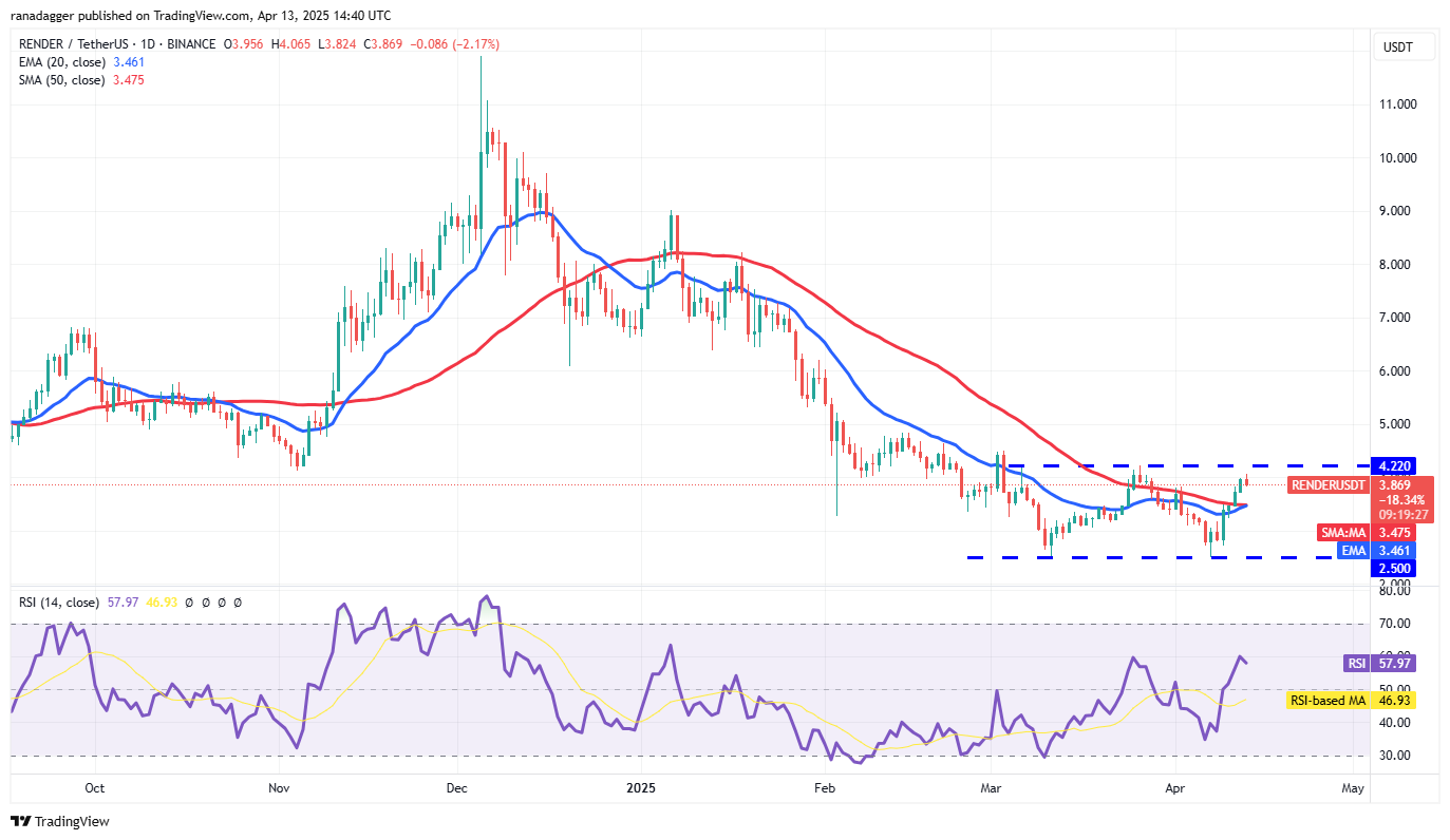 宏观经济担忧引发比特币上涨，接下来是HYPE、ONDO、RNDR和KAS吗？