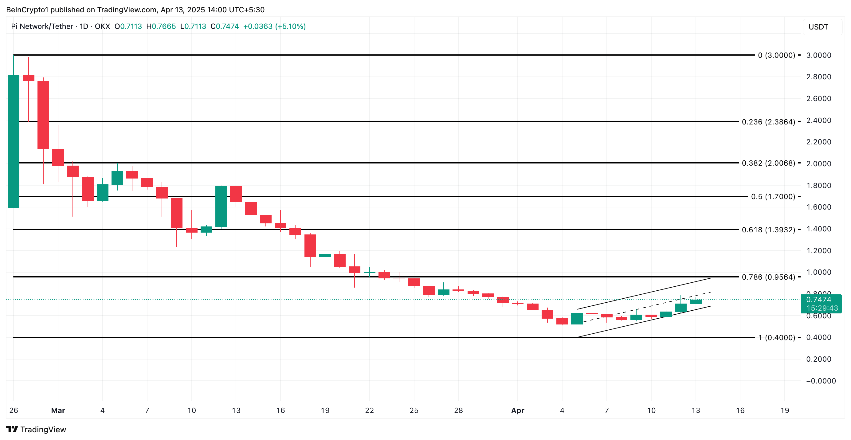 Pi币价格一周内恢复80%，PI能重夺1美元吗？