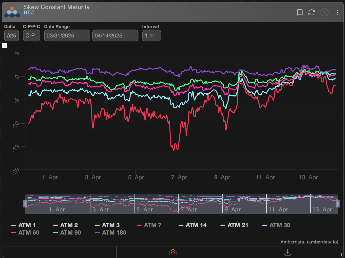 比特币期权市场走势显示10万美元目标重回牛市