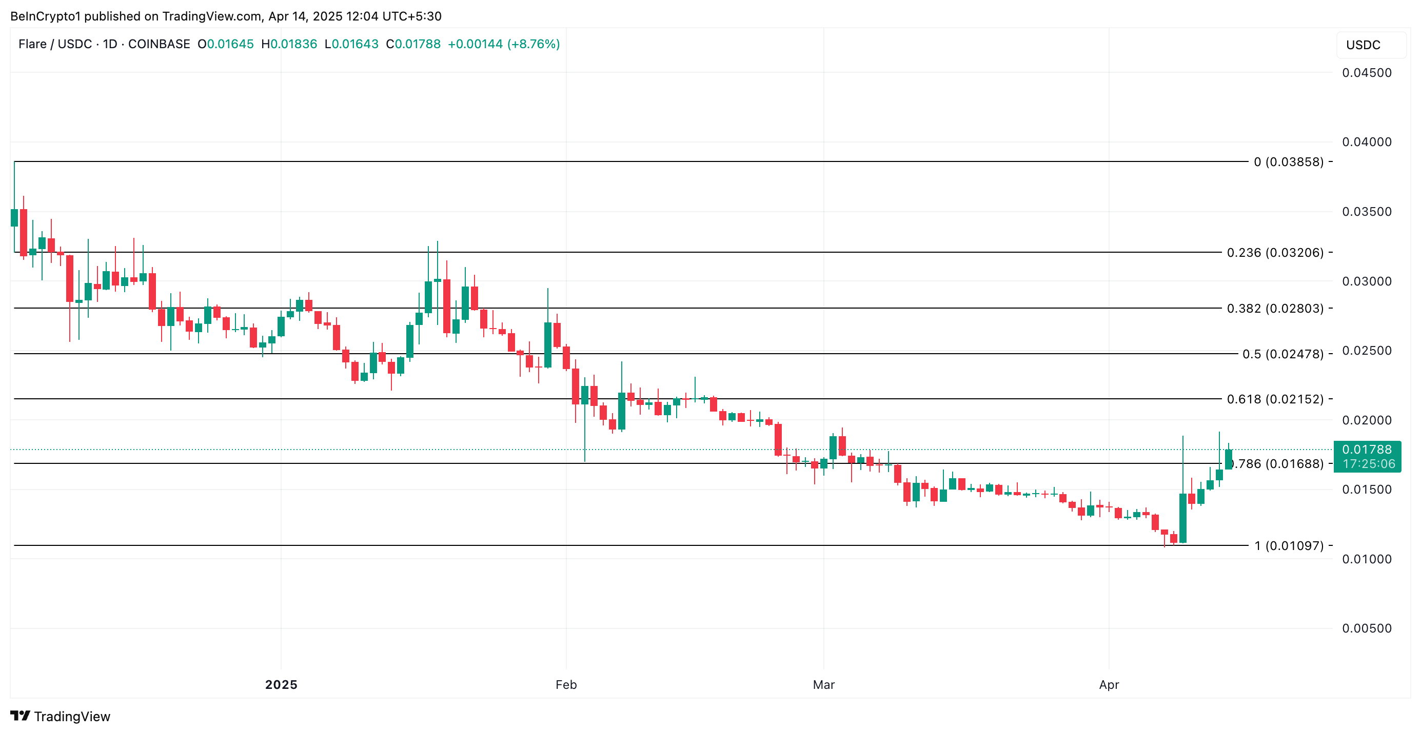 FLR币价格飙升57%，创下周新高