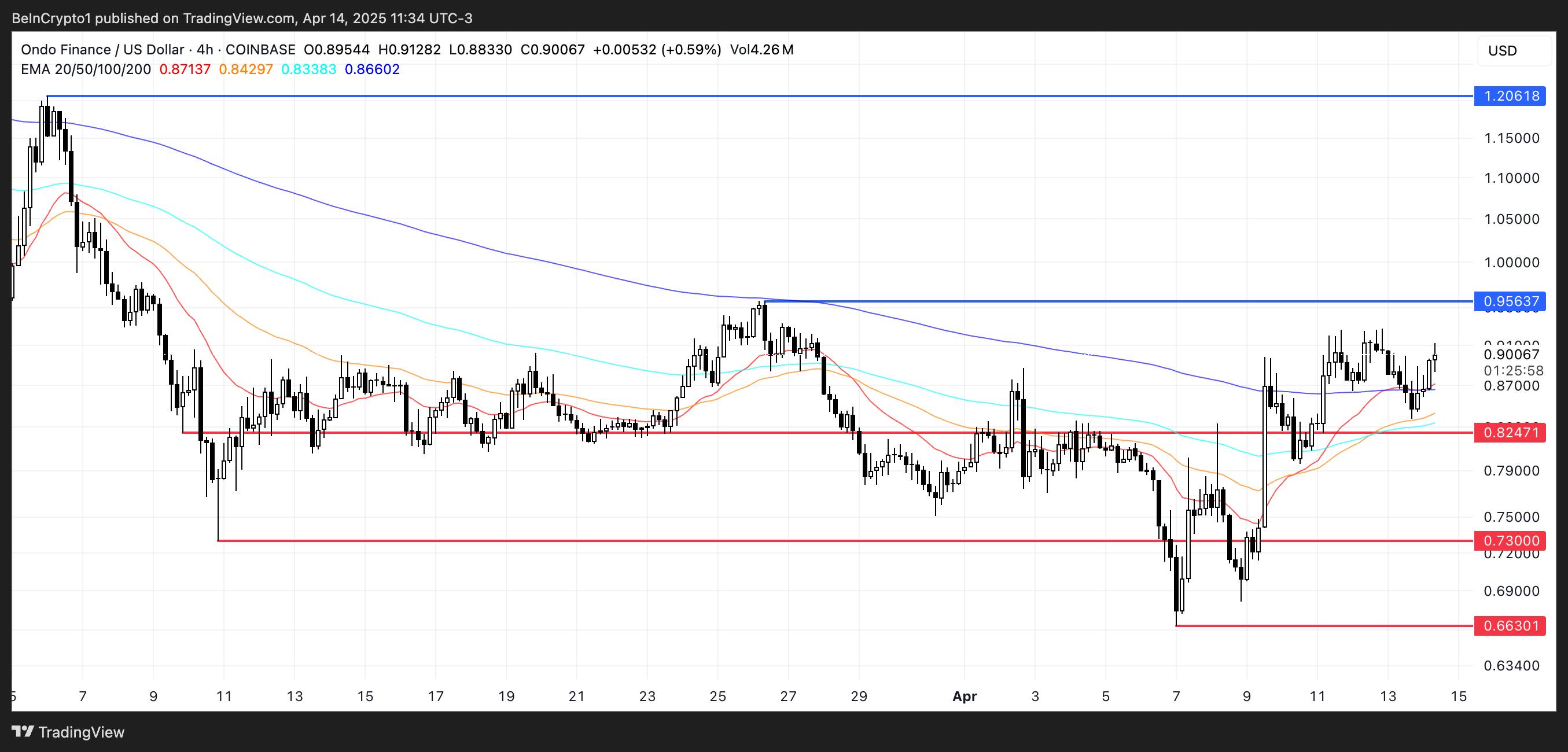 MANTRA崩盘后，ONDO币价格飙升4%成为第三大 RWA 代币