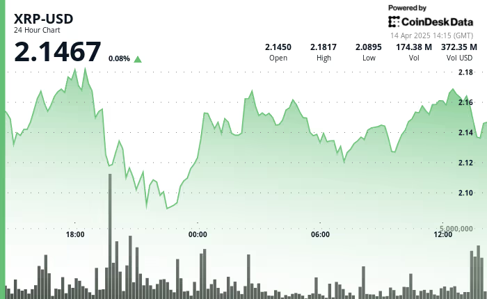 瑞波币XRP行情飙升13.7%，罕见看涨交叉预示潜在反弹