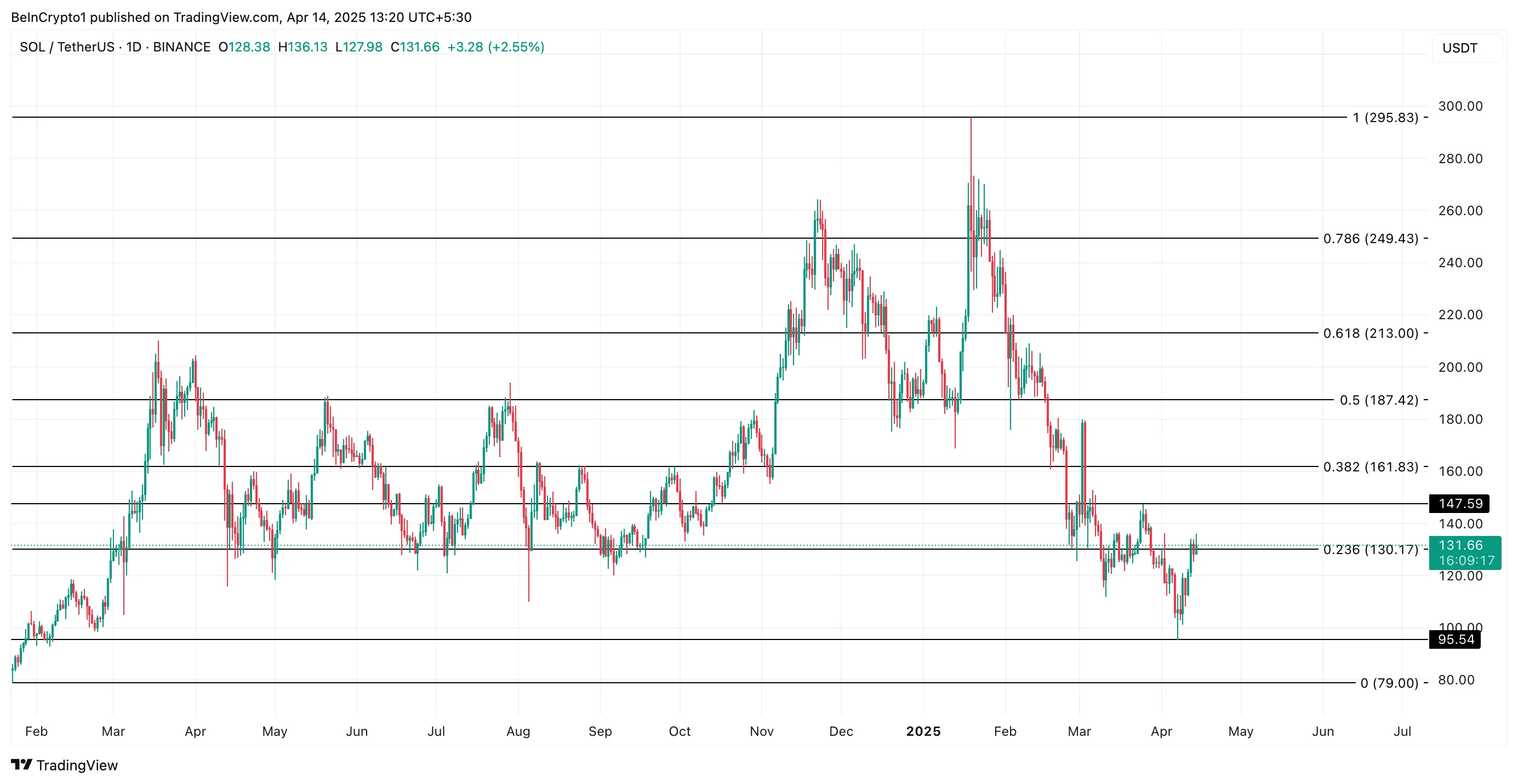 SOL币价格较年度低点飙升40%,多空比率升至30天高点插图 SOL币价格较年度低点飙升40%,多空比率升至30天高点