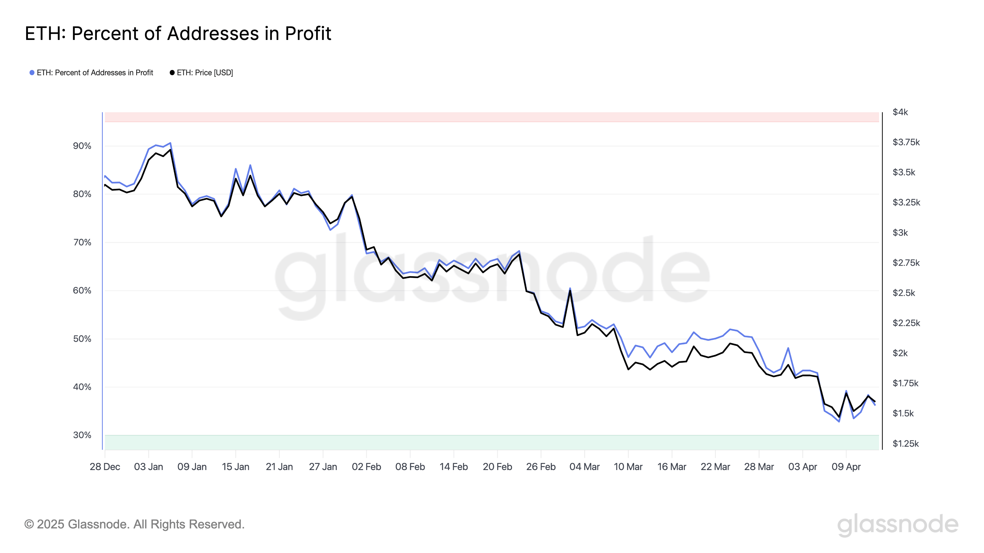 鲸鱼抛售加剧，以太坊将在2025年遭遇51%的损失
