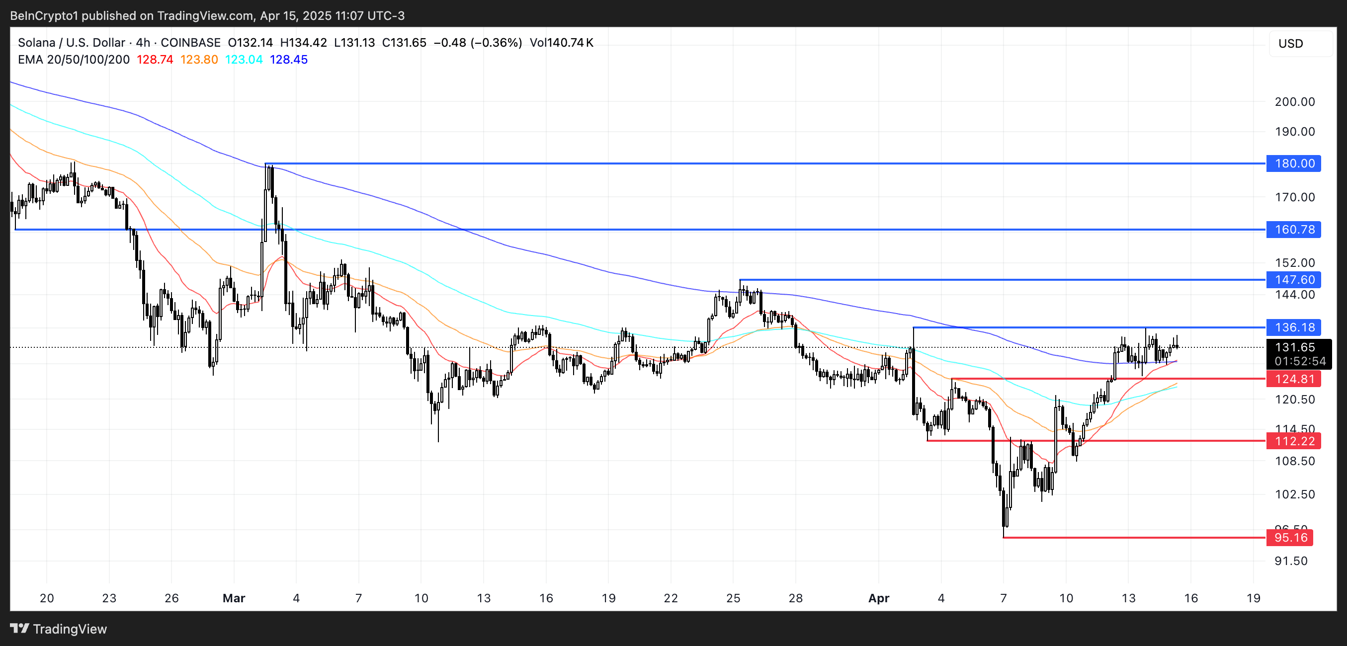 SOL币行情一周内上涨20%，DEX交易量和协议费用飙升