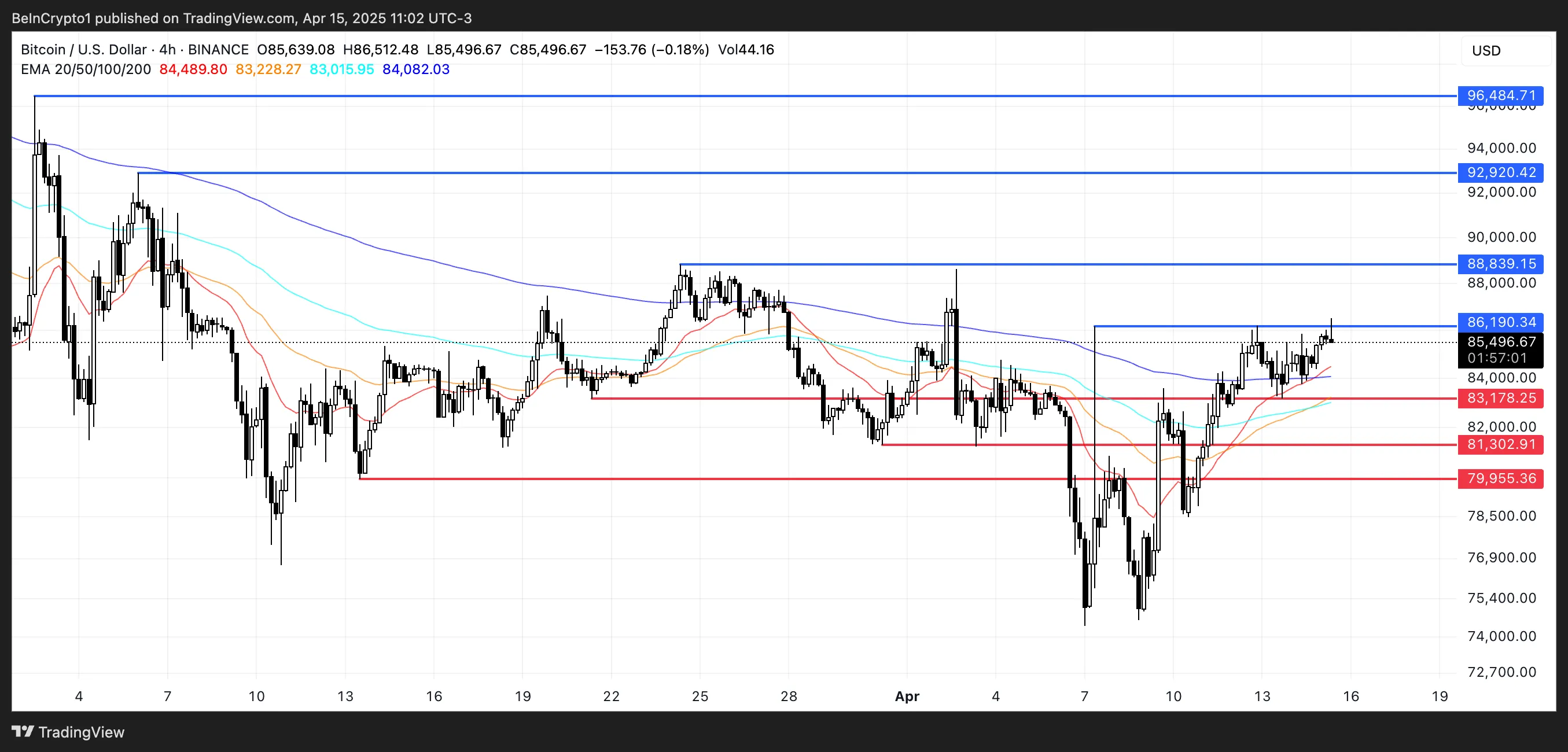 比特币在看涨指标的推动下有望突破90000美元