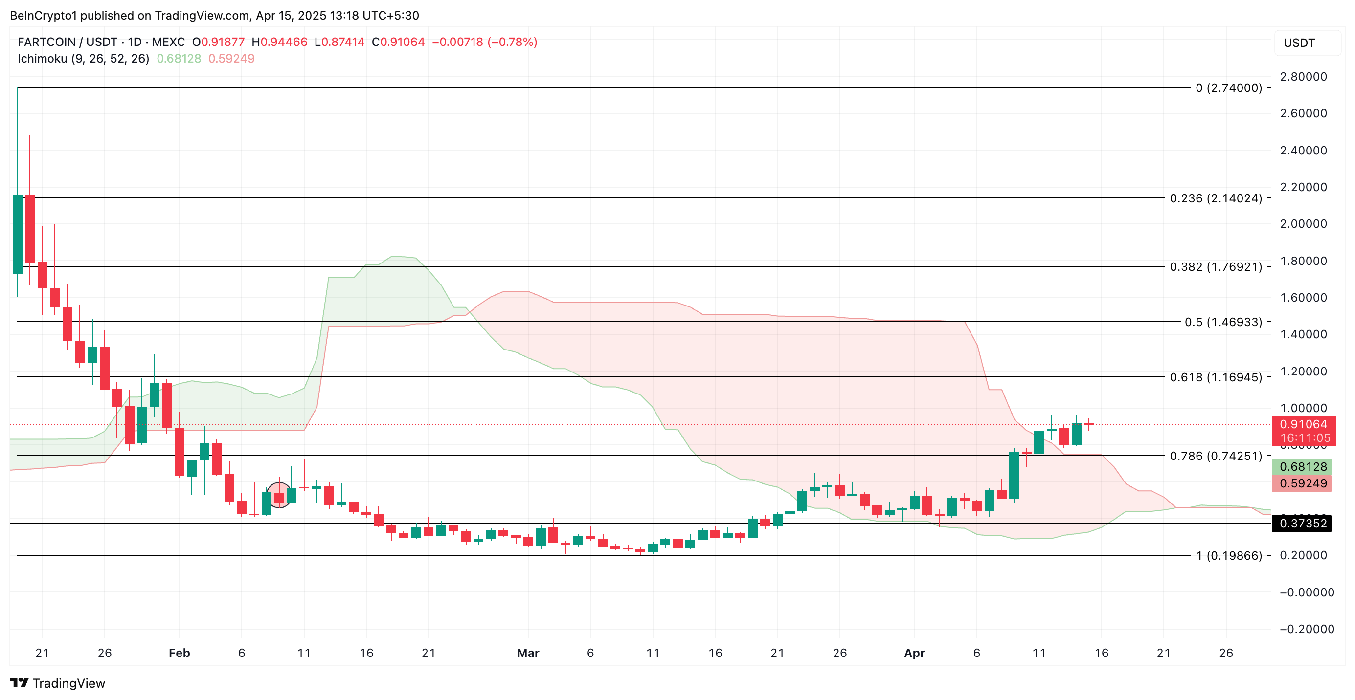 FARTCOIN币行情延续涨势，飙升9%，成为单日涨幅最大的加密货币